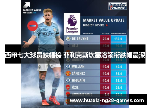 西甲七大球员跌幅榜 菲利克斯坎塞洛领衔跌幅最深